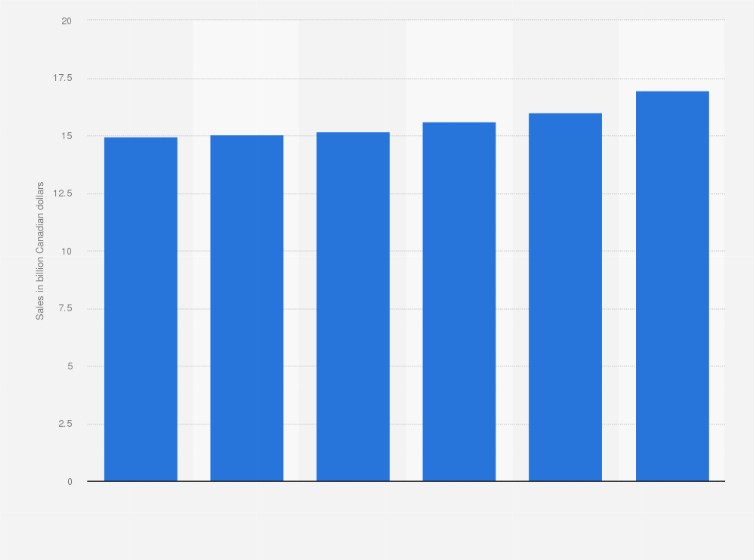 Statistic: Retail store sales of women's clothing and accessories in Canada from 2010 to 2015 (in billion Canadian dollars)
