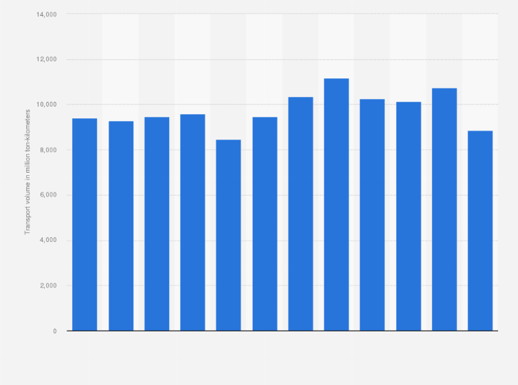 Statistic: Amount of freight transported by rail in Finland from 2011 to 2022 (in million ton-kilometers)
