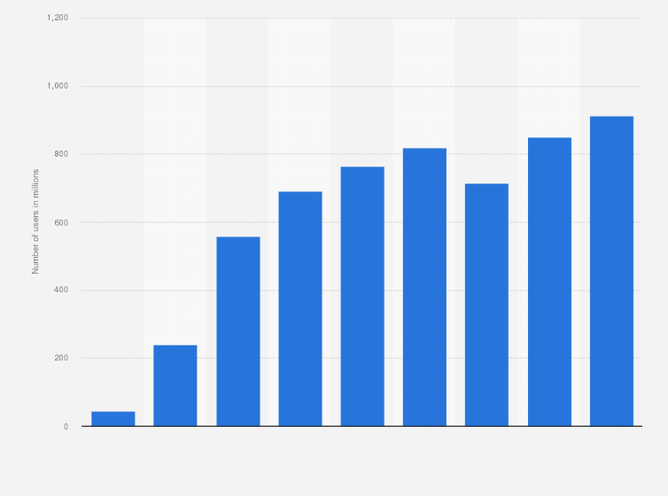Statistic: Number of adblock users worldwide in selected quarters from 2012 to 2023 (in millions)