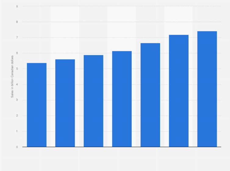 Statistic: Retail store sales of footwear in Canada from 2010 to 2016 (in billion Canadian dollars)
