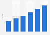 B2C e-commerce revenue in Poland from 2012 to 2017 (in billion euros)