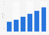 Average spending per capita for online shopping in Poland from 2012 to 2017 (in euros)