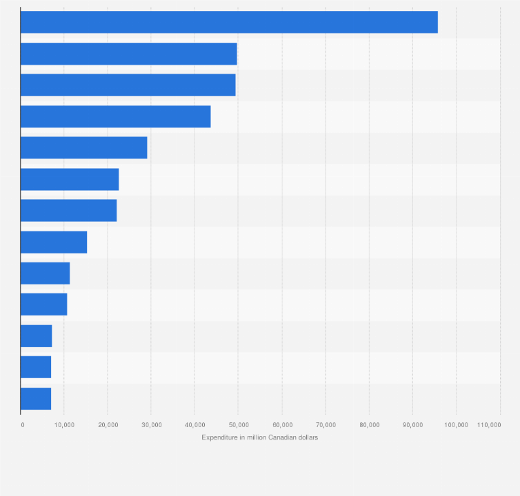 Statistic: Total Canadian health expenditures by use of funds in 2024 (in million Canadian dollars)