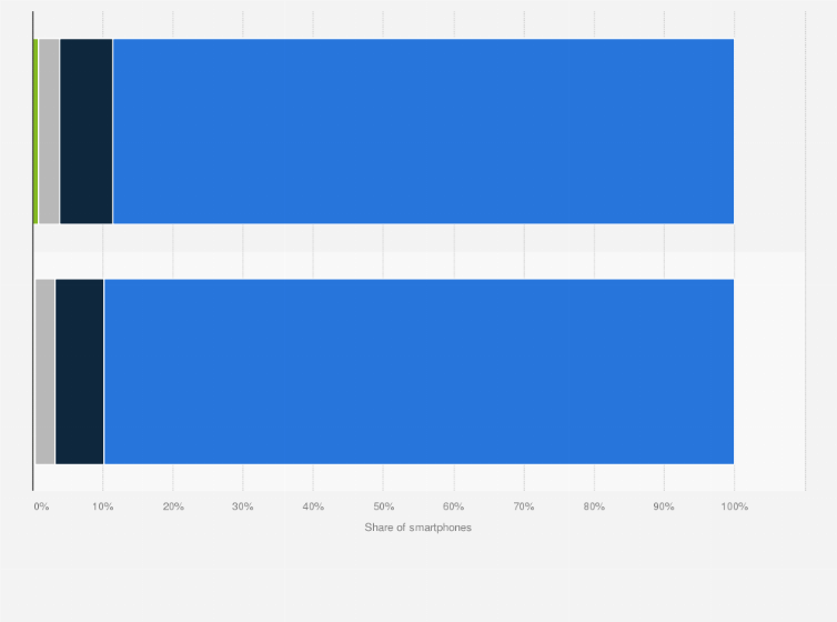Statistic: Distribution of smartphone sales in Spain in March 2014 and March 2015, by operating system
