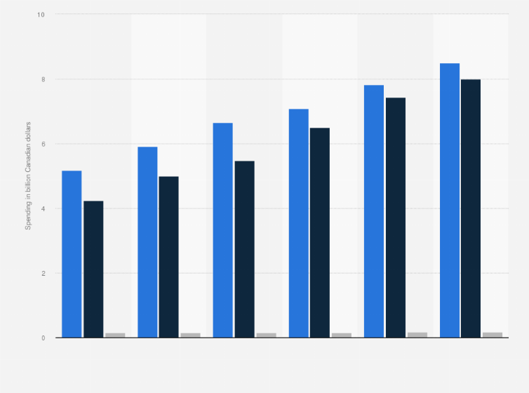 Statistic: Digital advertising spending in Canada from 2020 to 2025, by format (in billion Canadian dollars)
