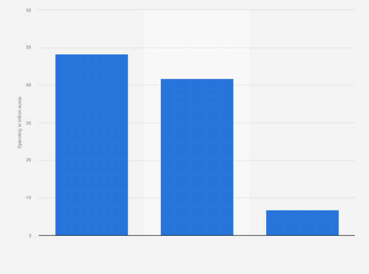 Statistic: Digital advertising spending in Europe in 2023, by format (in billion euros)