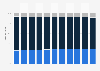 Kazakhstan: Age structure from 2013 to 2023