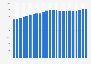 Number of police officers in Canada from 2000 to 2023