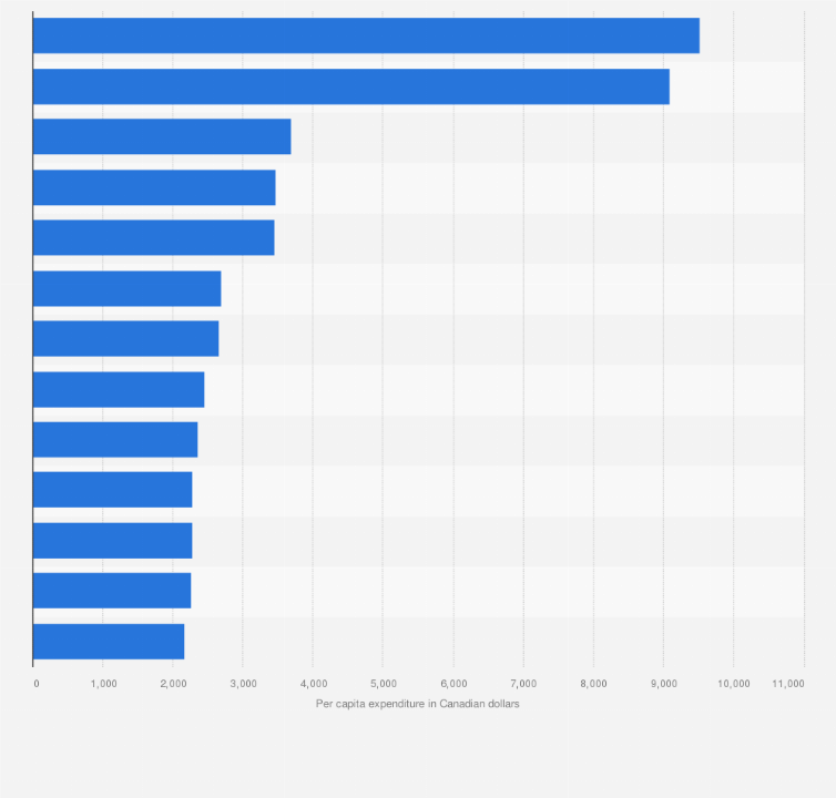 Statistic: Hospital expenditure per capita in Canada by province in 2024 (in Canadian dollars)