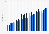 Value of debit card transactions for payments in the Netherlands from 2000 to 2023 (in million euros, and estimates in U.S. dollars)