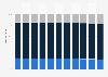 New Zealand: Age structure from 2013 to 2023