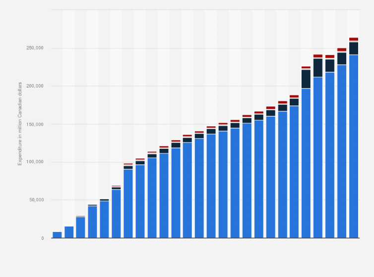Statistic: Total public health expenditure in Canada by source of finance from 1975 to 2024 (in million Canadian dollars)
