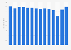Number of domestic overnight trips in France from 2009 to 2022 (in millions)