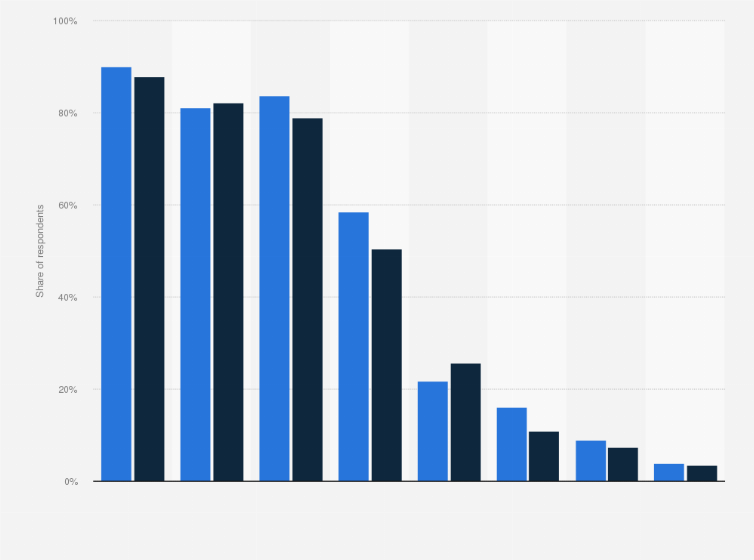 Statistic: Share of people using different media in Spain between September and December 2024, by media type and gender