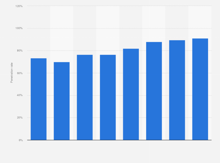 Statistic: Share of individuals watching television in Spain in 2023, by age group