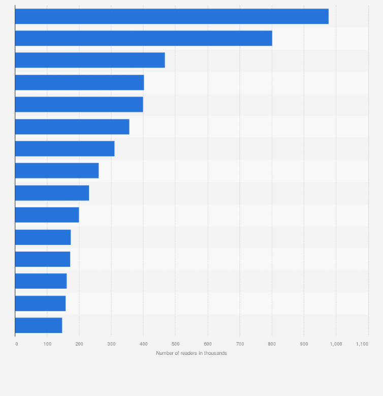 Statistic: Number of readers of the leading daily newspapers in Spain in 3rd quarter 2023 (in 1,000s)