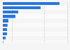 Number of Dollarama stores in Canada as of January 2024, by province