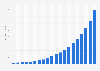 Annual sales of the medical technology industry in China from 2001 to 2019 with an estimate for 2020 (in billion yuan)