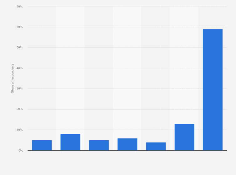 Statistic: How often do you personally read e-books?