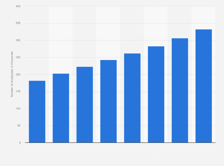 Statistic: Number of employees in the internet industry in Germany from 2012 to 2019* (in 1,000)