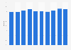 Net loss ratio of property/casualty insurance in the United States from 2014 to 2023 