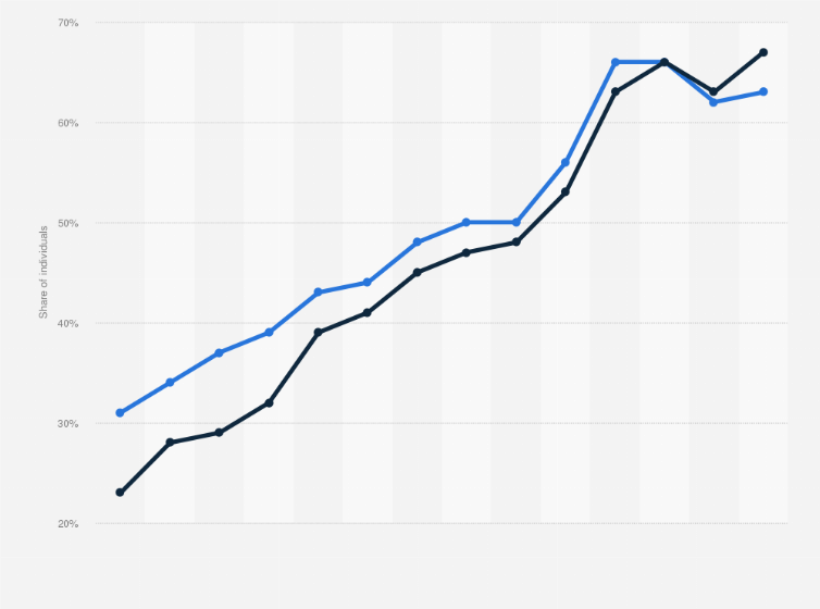 Statistic: Share of the population buying online in Belgium from 2010 to 2023, by gender
