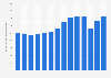 Volume of private car passenger transport in Iceland from 2009 to 2022 (in million passenger-kilometers)