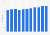 Total motor premiums written on the European insurance market from 2010 to 2020 (in billion euros) 