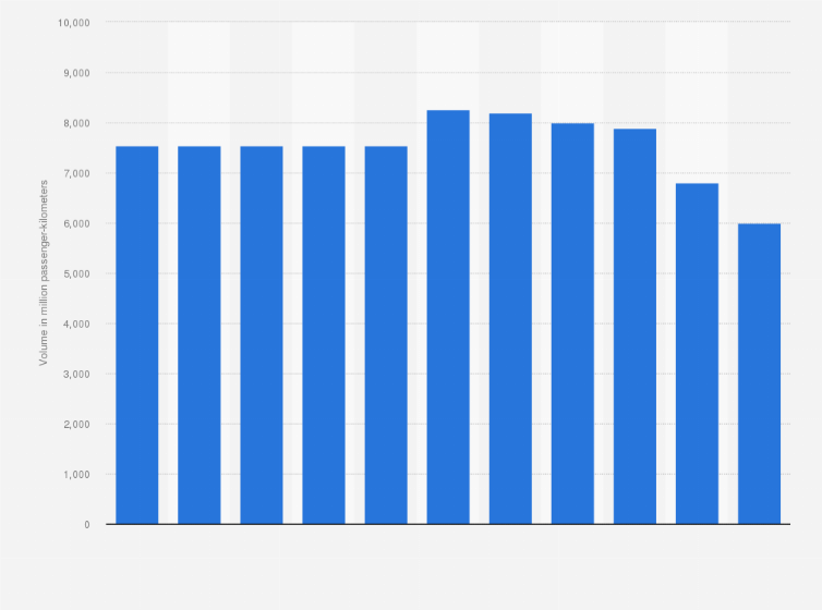 Statistic: Volume of bus and coach passenger transport in Finland from 2011 to 2021 (in million passenger-kilometers)