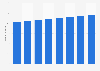 Number of mobile internet users in Latin America from 2023 to 2030 (in millions)
