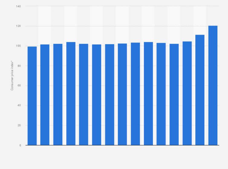 Statistic: Annual consumer price index (CPI) of toiletry items and cosmetics in Canada from 2009 to 2023
