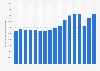 Volume of all modes of passenger road transport in Iceland from 2006 to 2022(in million passenger-kilometers)