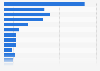 Brands of dishwashers ranked by number of users in Great Britain in 2021 (in 1,000s)