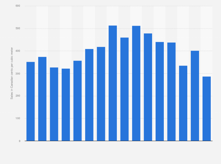 Statistic: Commercial natural gas sales unit price in Canada from 2000 to 2015 (in Canadian cents per cubic meter)*