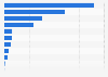 Total number of physician offices in Canada as of 2023, by province