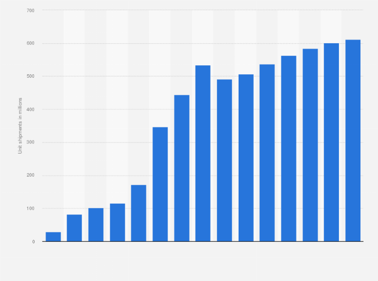Statistic: Wearables unit shipments worldwide from 2014 to 2028 (in millions)