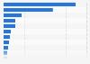 Distribution of the leading causes of death in Canada in 2023