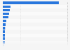 Estimated number of new cancer cases in Canada as of 2023, by type