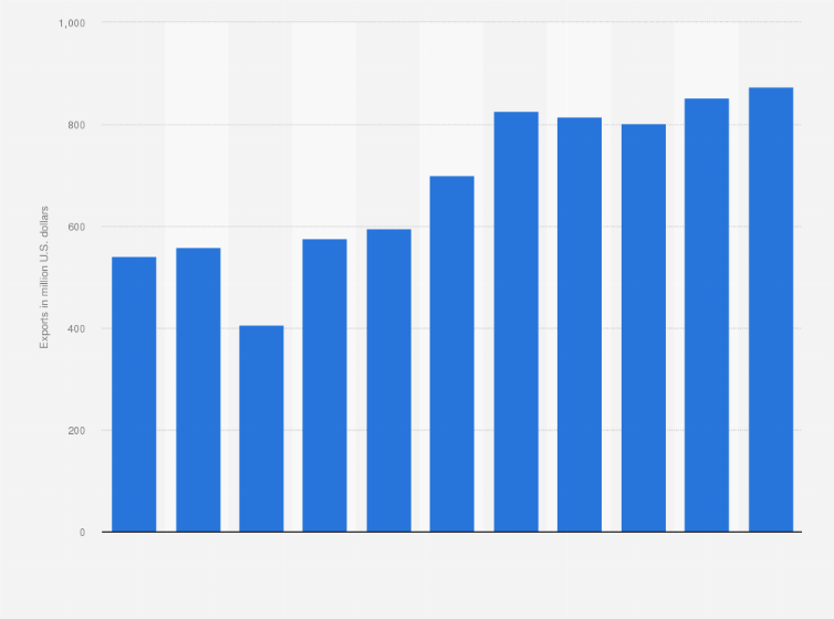 Statistic: Greenland: Export of goods from 2013 to 2023 (in million U.S. dollars)