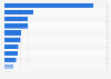 Music tourist spending at live music events in the United Kingdom (UK) in 2023, by region (in billion GBP)