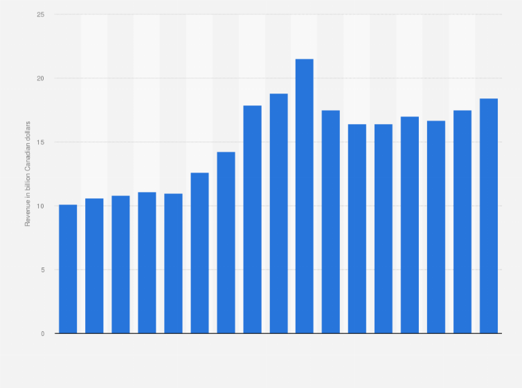 Statistic: Overall hotel accommodation revenue in Canada from 1999 to 2015 (in billion Canadian dollars)
