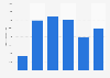 Number of people using TV sets in their home in Great Britain in 2021, by screen size (in 1,000s)