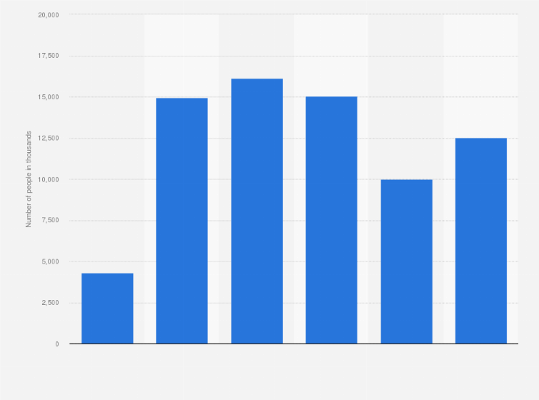 Statistic: Number of people using TV sets in their home in Great Britain in 2021, by screen size (in 1,000s)