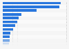 Revenue from live music concerts in Spain in 2023, by autonomous community (in million euros)