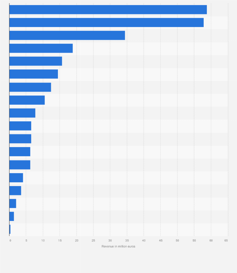 Statistic: Revenue from live music concerts in Spain in 2023, by autonomous community (in million euros)