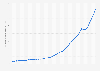 Bangladesh: Gross domestic product (GDP) in current prices from 1987 to 2029 in billion U.S. dollars)