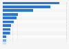 Number of live music concerts in Spain in 2023, by autonomous community