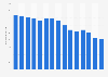 Average daily television viewing time in Norway from 2009 to 2023 (in minutes)