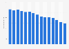 Average daily television viewing time in Sweden from 2010 to 2024 (in minutes)