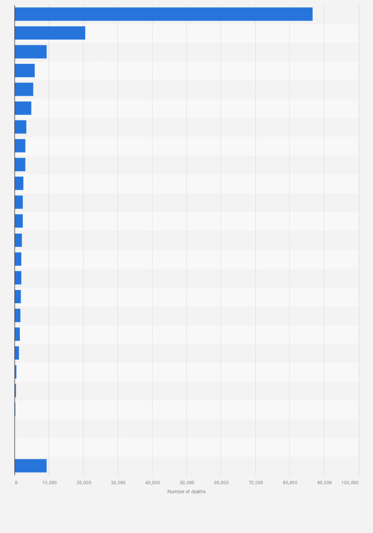 Statistic: Estimated total number of deaths due to cancer in Canada in 2023, by type